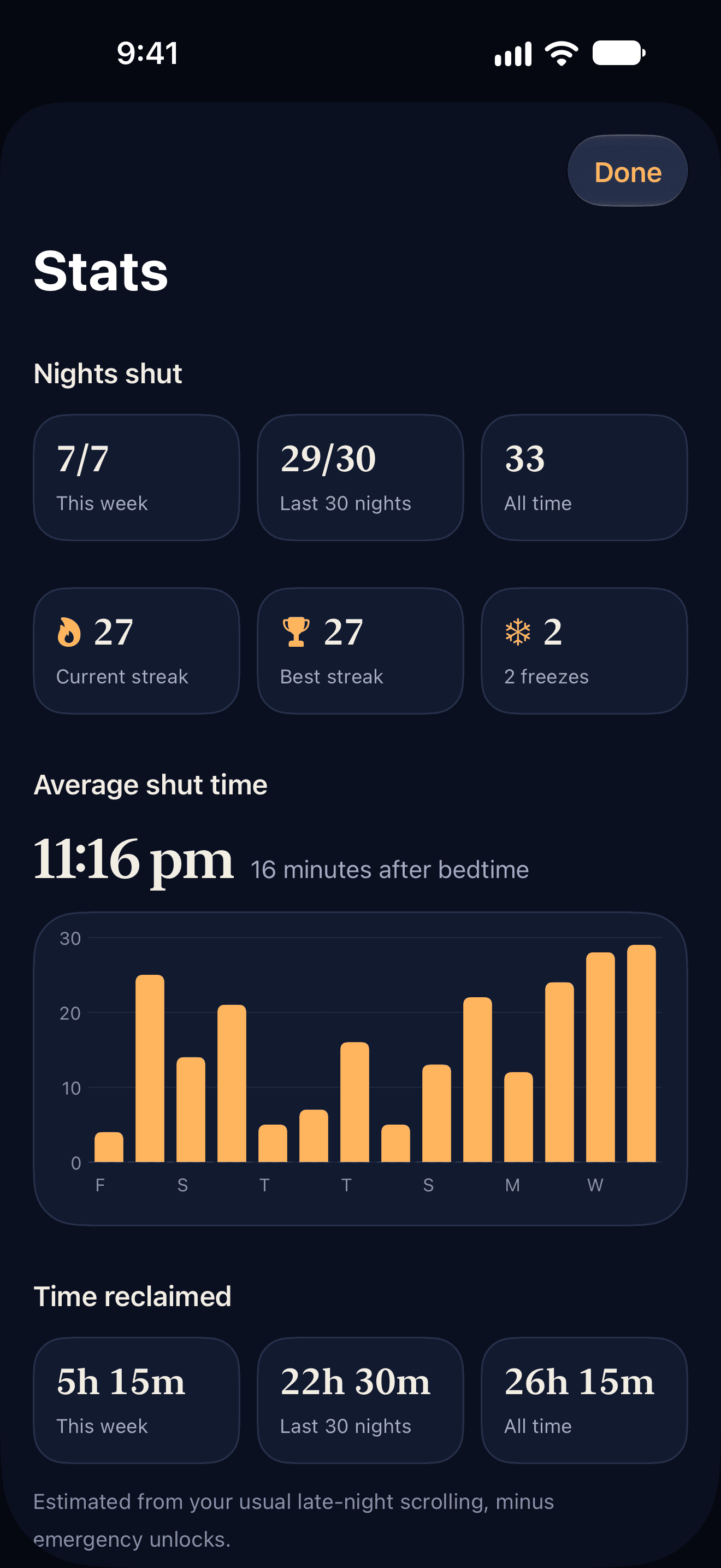 Dayshut stats: nights shut, streaks and time reclaimed